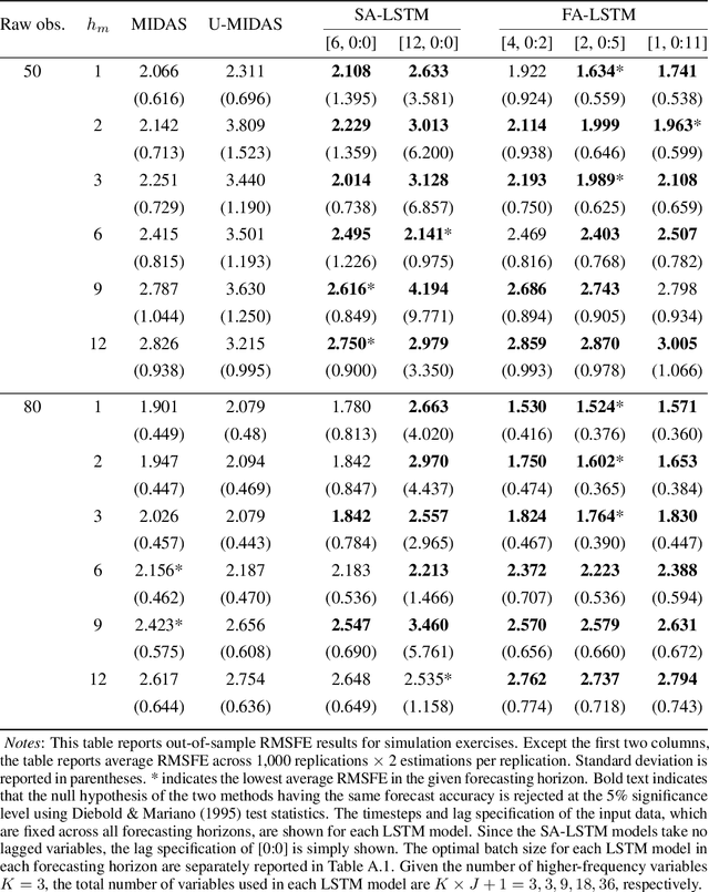 Figure 4 for Macroeconomic forecasting with LSTM and mixed frequency time series data