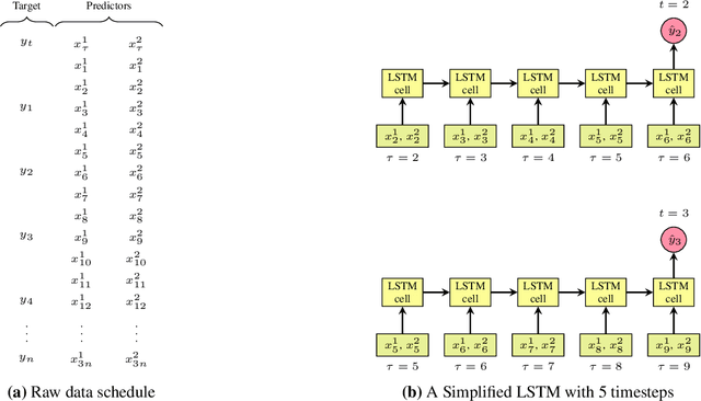 Figure 1 for Macroeconomic forecasting with LSTM and mixed frequency time series data