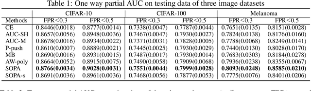 Figure 2 for When AUC meets DRO: Optimizing Partial AUC for Deep Learning with Non-Convex Convergence Guarantee
