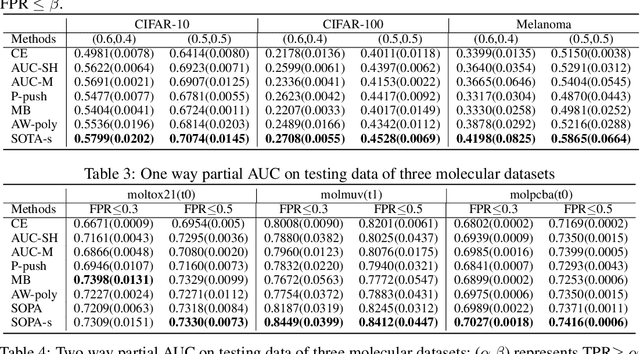 Figure 4 for When AUC meets DRO: Optimizing Partial AUC for Deep Learning with Non-Convex Convergence Guarantee