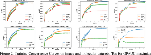 Figure 3 for When AUC meets DRO: Optimizing Partial AUC for Deep Learning with Non-Convex Convergence Guarantee