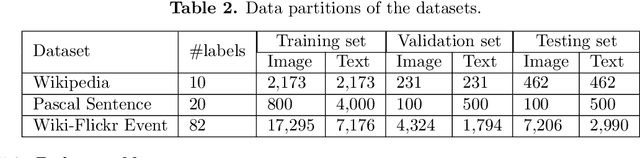 Figure 4 for Learning Shared Semantic Space with Correlation Alignment for Cross-modal Event Retrieval