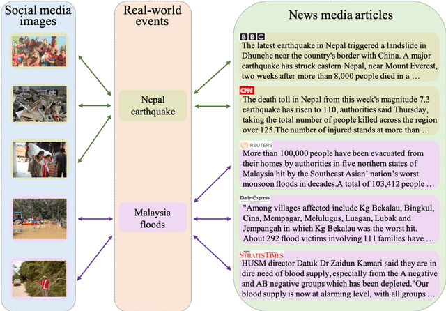 Figure 1 for Learning Shared Semantic Space with Correlation Alignment for Cross-modal Event Retrieval