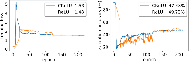 Figure 3 for Understanding Straight-Through Estimator in Training Activation Quantized Neural Nets
