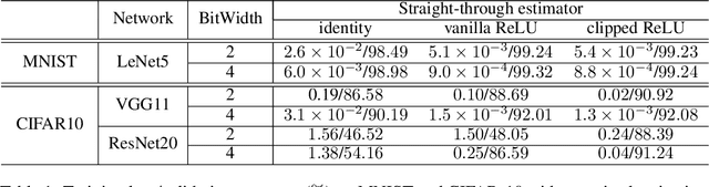 Figure 2 for Understanding Straight-Through Estimator in Training Activation Quantized Neural Nets