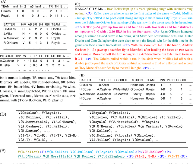 Figure 1 for Data-to-text Generation with Macro Planning