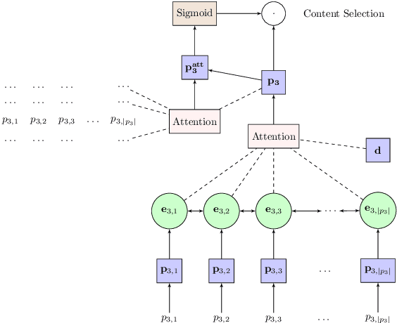 Figure 3 for Data-to-text Generation with Macro Planning