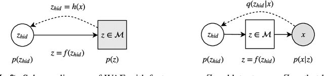 Figure 3 for Embedding-reparameterization procedure for manifold-valued latent variables in generative models