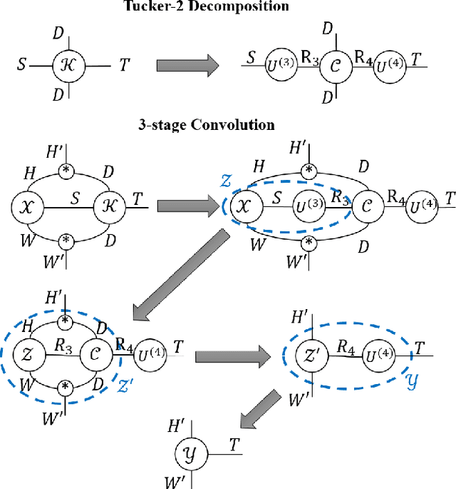 Figure 2 for Exploiting Elasticity in Tensor Ranks for Compressing Neural Networks