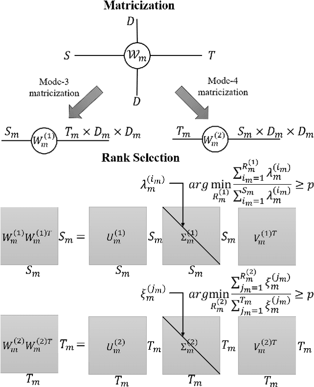 Figure 3 for Exploiting Elasticity in Tensor Ranks for Compressing Neural Networks