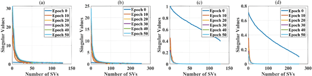 Figure 4 for Exploiting Elasticity in Tensor Ranks for Compressing Neural Networks