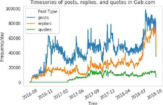 Figure 1 for Examining Untempered Social Media: Analyzing Cascades of Polarized Conversations