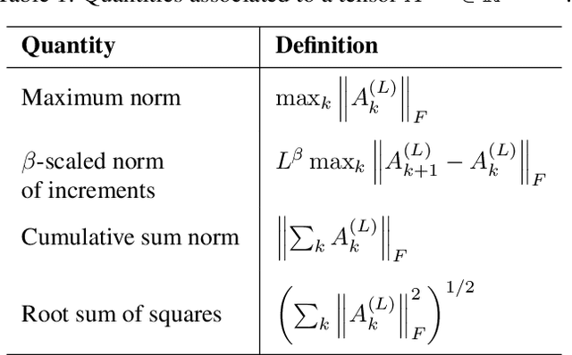 Figure 2 for Scaling Properties of Deep Residual Networks