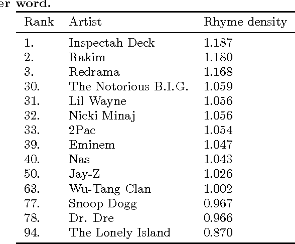 Figure 1 for DopeLearning: A Computational Approach to Rap Lyrics Generation