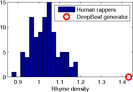 Figure 2 for DopeLearning: A Computational Approach to Rap Lyrics Generation