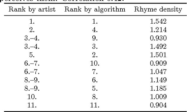 Figure 3 for DopeLearning: A Computational Approach to Rap Lyrics Generation