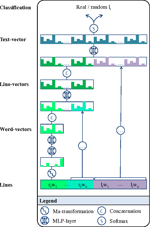Figure 4 for DopeLearning: A Computational Approach to Rap Lyrics Generation
