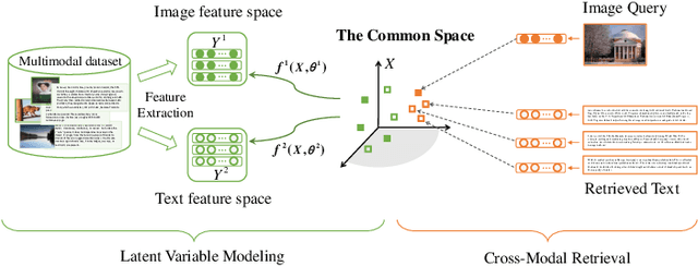 Figure 1 for Harmonized Multimodal Learning with Gaussian Process Latent Variable Models