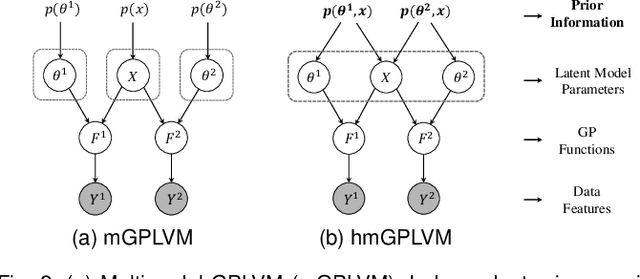 Figure 3 for Harmonized Multimodal Learning with Gaussian Process Latent Variable Models