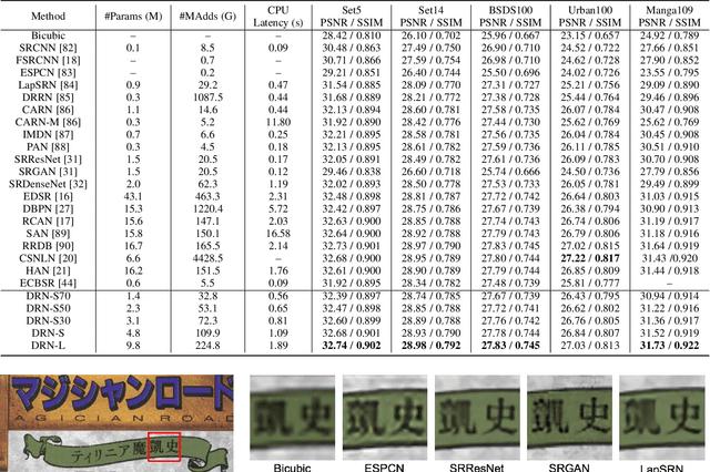 Figure 2 for Towards Lightweight Super-Resolution with Dual Regression Learning