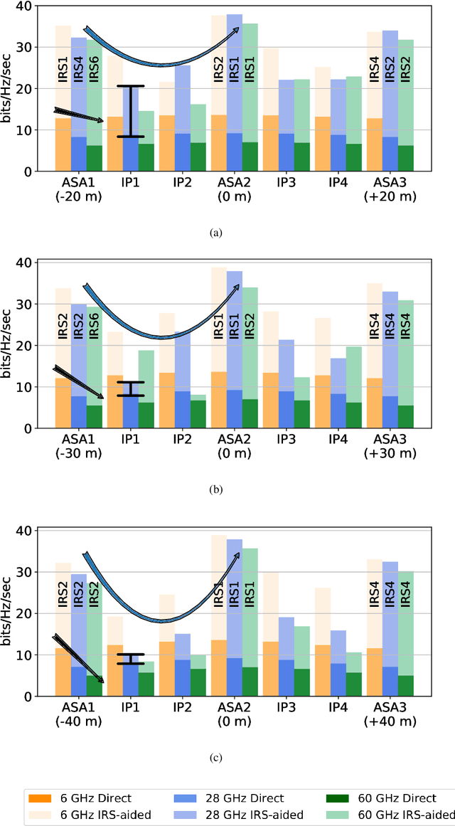 Figure 4 for Channel Rank Improvement in Urban Drone Corridors Using Passive Intelligent Reflectors