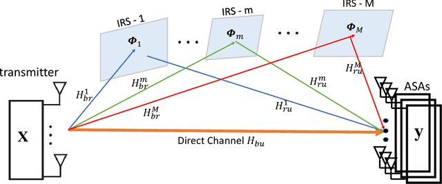 Figure 1 for Channel Rank Improvement in Urban Drone Corridors Using Passive Intelligent Reflectors