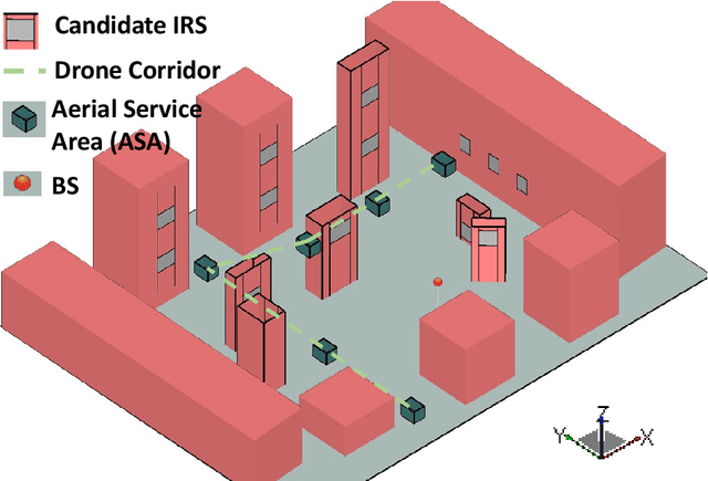 Figure 2 for Channel Rank Improvement in Urban Drone Corridors Using Passive Intelligent Reflectors