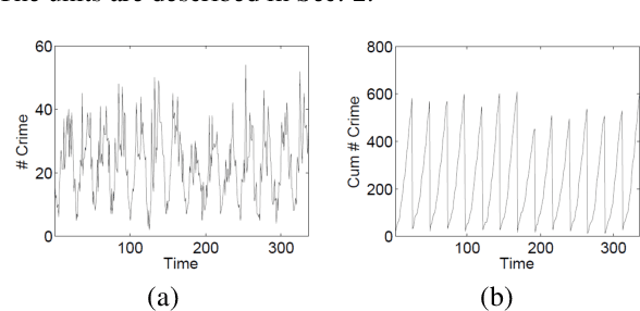 Figure 2 for Deep Learning for Real Time Crime Forecasting