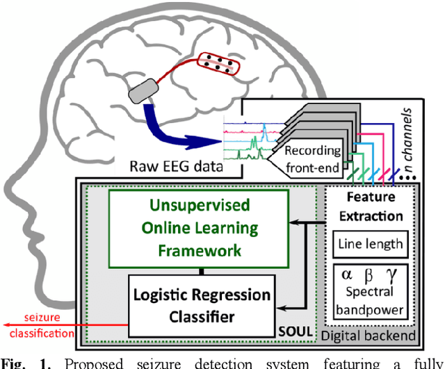 Figure 1 for SOUL: An Energy-Efficient Unsupervised Online Learning Seizure Detection Classifier