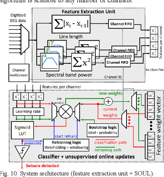 Figure 2 for SOUL: An Energy-Efficient Unsupervised Online Learning Seizure Detection Classifier
