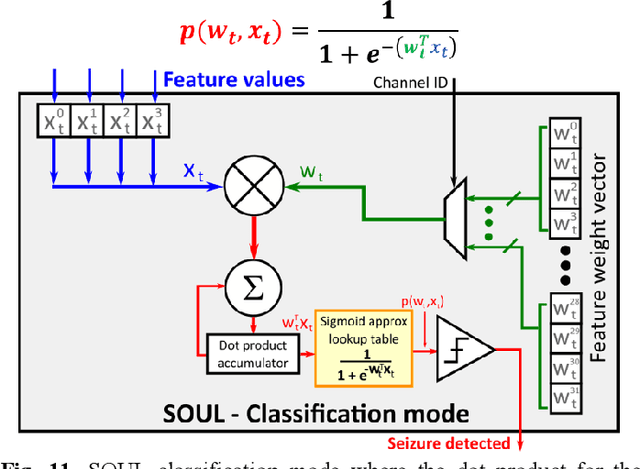 Figure 3 for SOUL: An Energy-Efficient Unsupervised Online Learning Seizure Detection Classifier