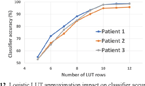 Figure 4 for SOUL: An Energy-Efficient Unsupervised Online Learning Seizure Detection Classifier