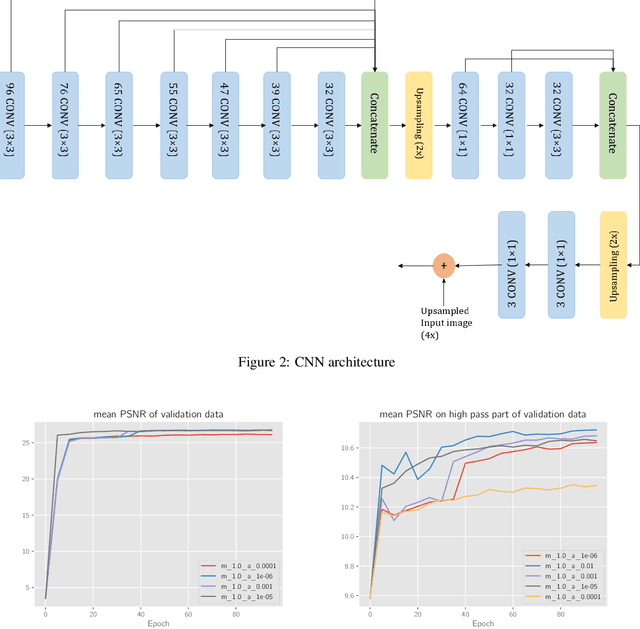 Figure 2 for Adaptive Loss Function for Super Resolution Neural Networks Using Convex Optimization Techniques