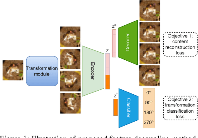 Figure 1 for Feature Decoupling in Self-supervised Representation Learning for Open Set Recognition