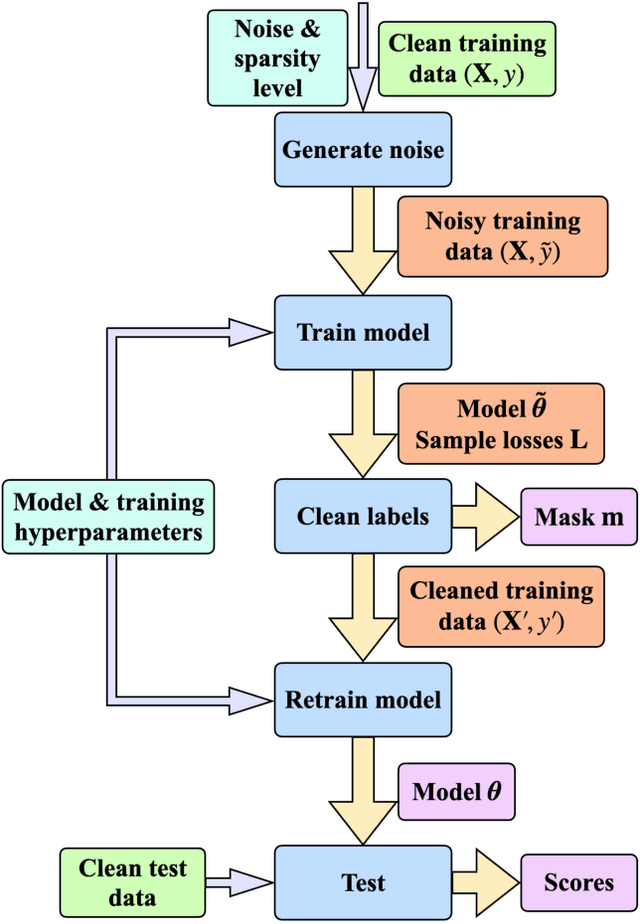 Figure 1 for CTRL: Clustering Training Losses for Label Error Detection