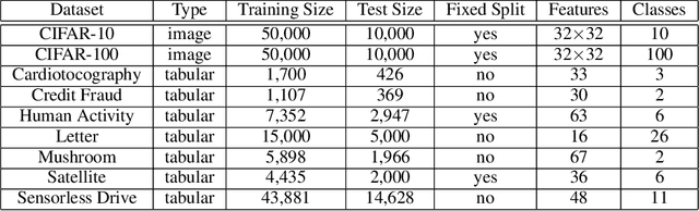 Figure 2 for CTRL: Clustering Training Losses for Label Error Detection