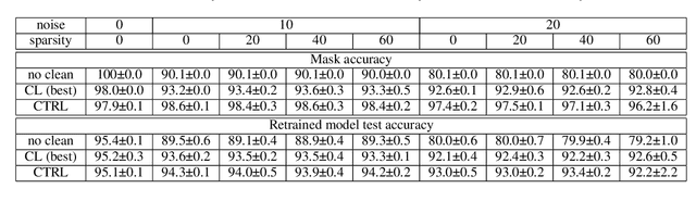 Figure 4 for CTRL: Clustering Training Losses for Label Error Detection