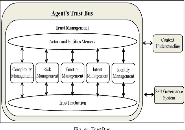 Figure 4 for A Review of Theoretical and Practical Challenges of Trusted Autonomy in Big Data