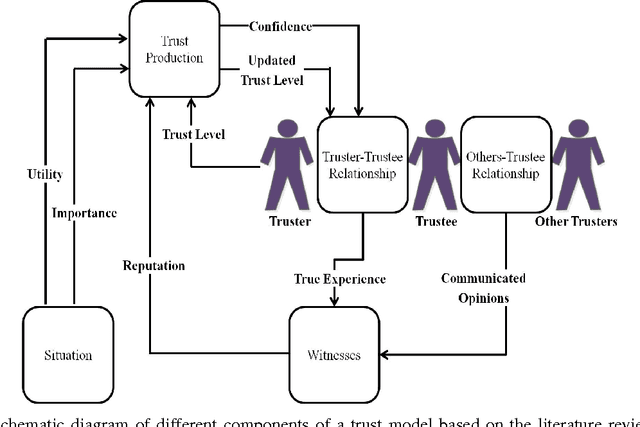 Figure 2 for A Review of Theoretical and Practical Challenges of Trusted Autonomy in Big Data