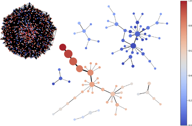 Figure 1 for Deep Graph Mapper: Seeing Graphs through the Neural Lens