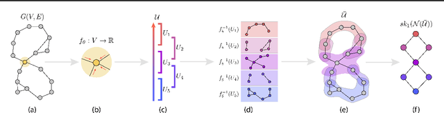 Figure 3 for Deep Graph Mapper: Seeing Graphs through the Neural Lens