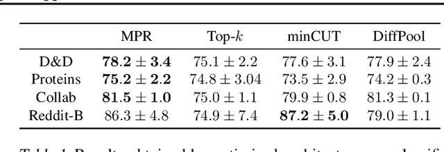 Figure 2 for Deep Graph Mapper: Seeing Graphs through the Neural Lens