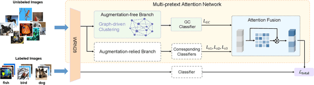 Figure 1 for Multi-Pretext Attention Network for Few-shot Learning with Self-supervision