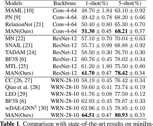Figure 2 for Multi-Pretext Attention Network for Few-shot Learning with Self-supervision