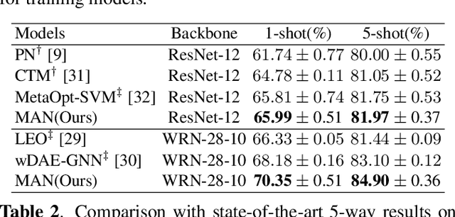 Figure 4 for Multi-Pretext Attention Network for Few-shot Learning with Self-supervision