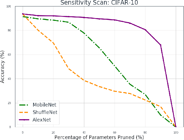 Figure 3 for Quantisation and Pruning for Neural Network Compression and Regularisation