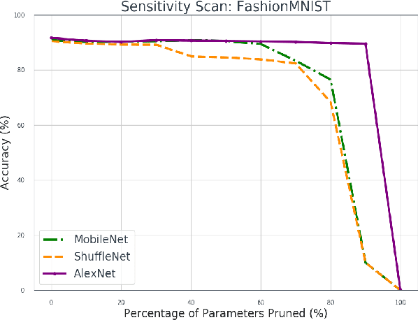 Figure 4 for Quantisation and Pruning for Neural Network Compression and Regularisation