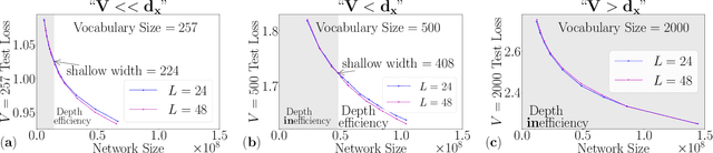 Figure 1 for Which transformer architecture fits my data? A vocabulary bottleneck in self-attention