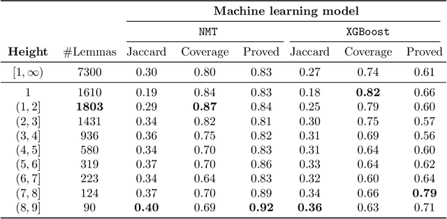 Figure 4 for Stateful Premise Selection by Recurrent Neural Networks