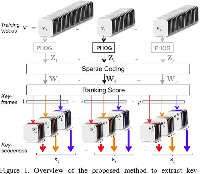 Figure 1 for Action Recognition in Video Using Sparse Coding and Relative Features